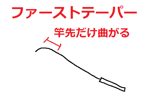 掛け調子 乗せ調子ってなんだ ファーストテーパー レギュラーテーパーについても解説 管釣りってなんだ 秘密結社ktc